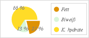 Energieverteilung für das Rezept Vollkornbrötchen (lange Teiggehzeit) Energieverteilung für das Rezept Vollkornbrötchen (lange Teiggehzeit)